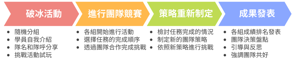 團隊活力同心營 培訓課程