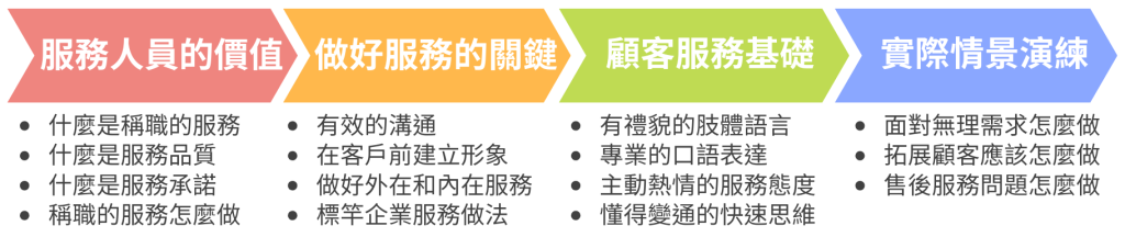 顧客服務改善培訓課程