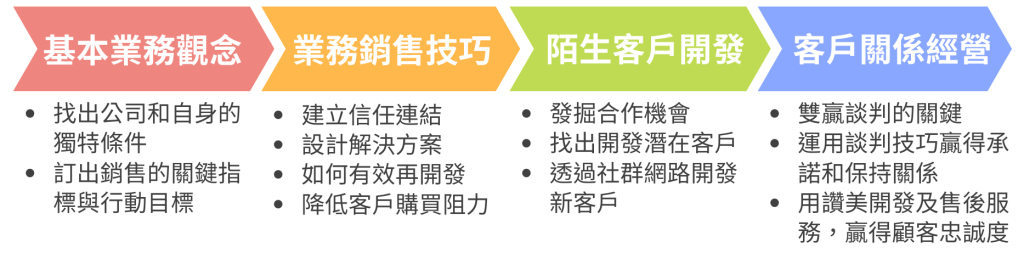 業務開發與客戶關係經營培訓課程