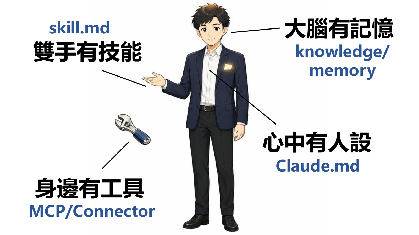 課程投影片:把 AI 想成一個人,需要人設、記憶、技能、工具