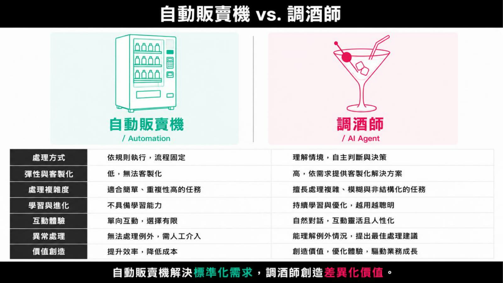 課程投影片:自動販賣機 vs 調酒師,自動化流程與智能體流程的差異