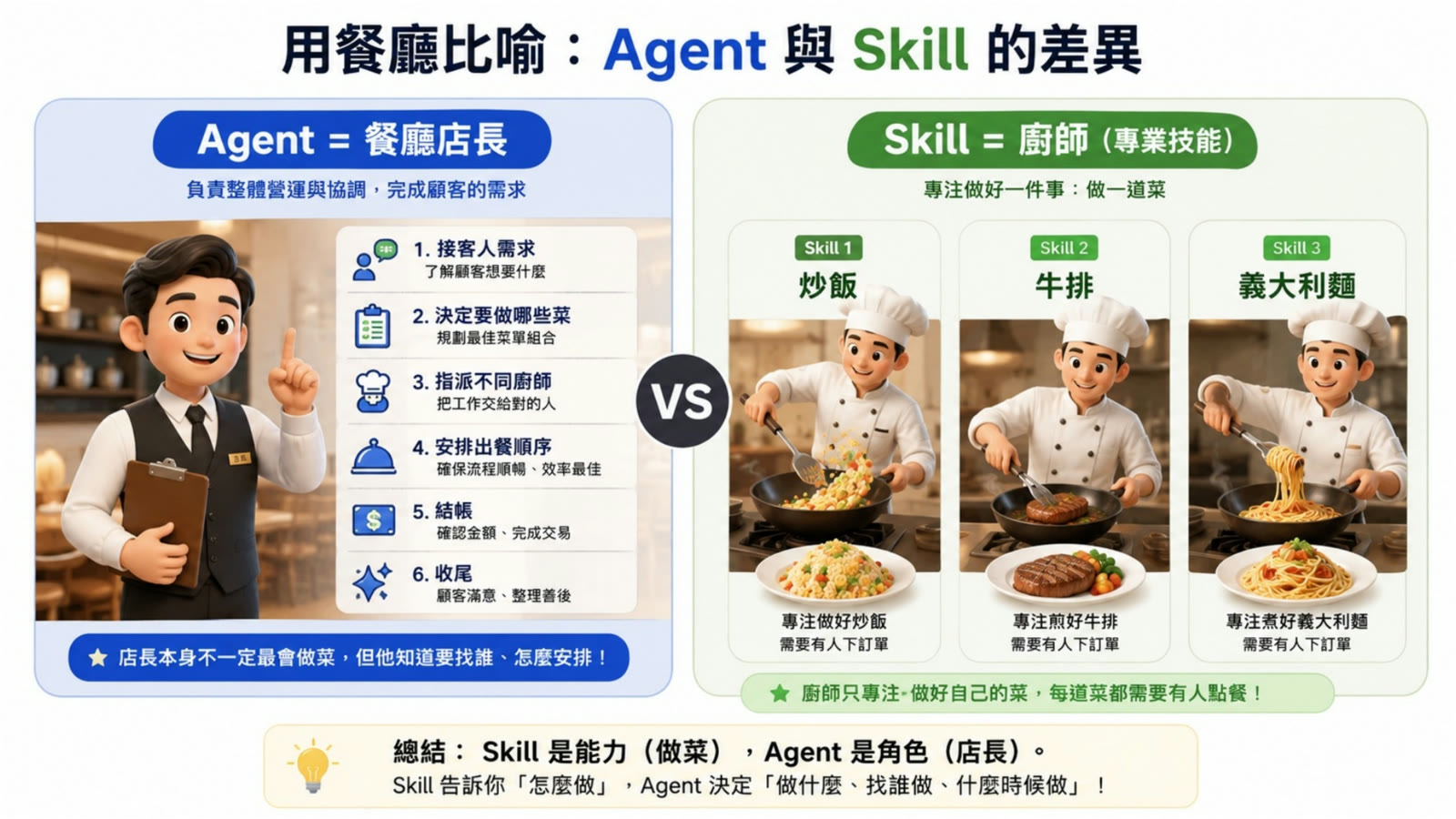 課程投影片:用餐廳比喻,Agent 是店長、Skill 是廚師